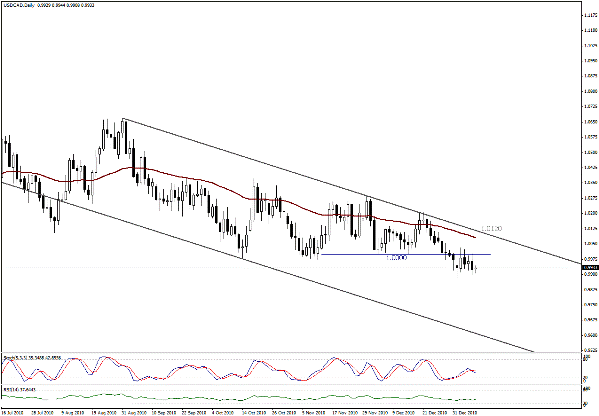 التحليل اليومي للعملات - الرسم البياني  لزوج الدولار الكندي مقابل الدولار